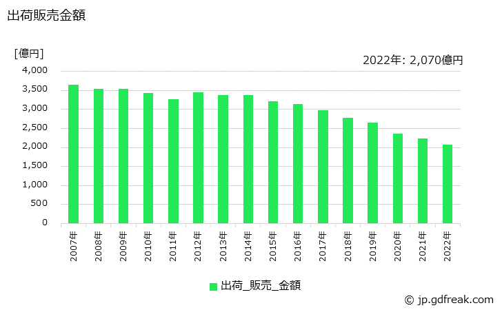 グラフ 年次 新聞巻取紙の生産・出荷・価格(単価)の動向 出荷販売金額