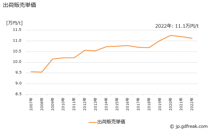 グラフ 年次 新聞巻取紙の生産・出荷・価格(単価)の動向 出荷販売単価