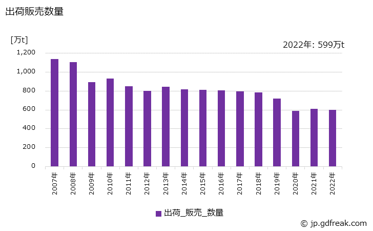 グラフ 年次 印刷･情報用紙の生産・出荷・価格(単価)の動向 出荷販売数量
