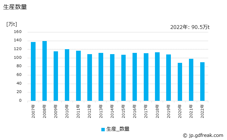 グラフ 年次 上級印刷紙の生産・出荷・価格(単価)の動向 生産数量