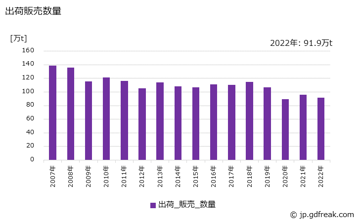 グラフ 年次 上級印刷紙の生産・出荷・価格(単価)の動向 出荷販売数量