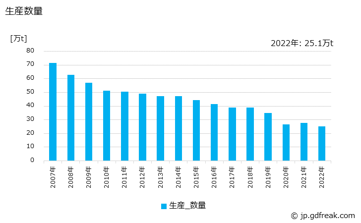グラフ 年次 下級印刷紙の生産・出荷・価格(単価)の動向 生産数量