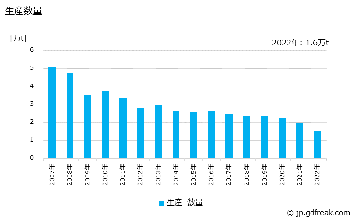 グラフ 年次 薄葉印刷紙の生産・出荷・価格(単価)の動向 生産数量