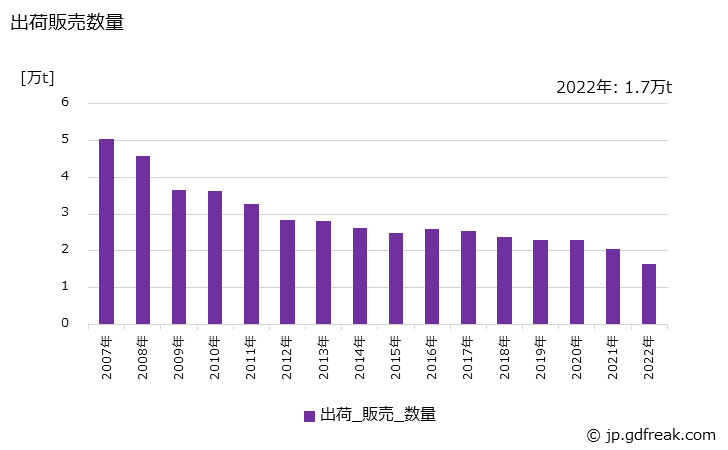 グラフ 年次 薄葉印刷紙の生産・出荷・価格(単価)の動向 出荷販売数量