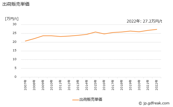 グラフ 年次 薄葉印刷紙の生産・出荷・価格(単価)の動向 出荷販売単価