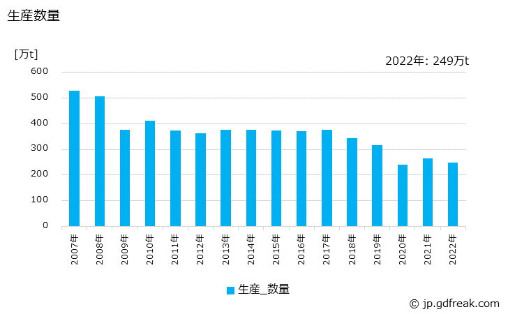 グラフ 年次 塗工印刷用紙の生産・出荷・価格(単価)の動向 生産数量