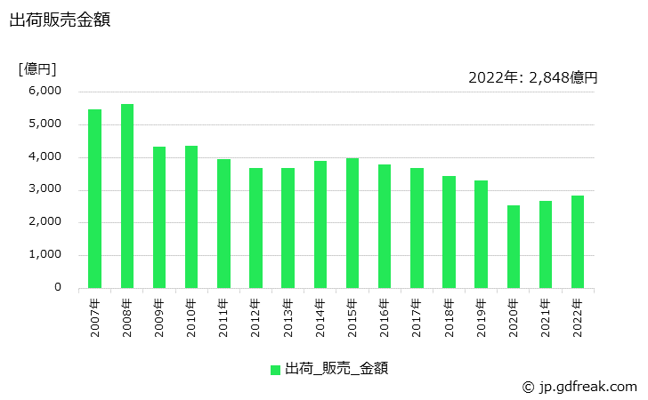 グラフ 年次 塗工印刷用紙の生産・出荷・価格(単価)の動向 出荷販売金額
