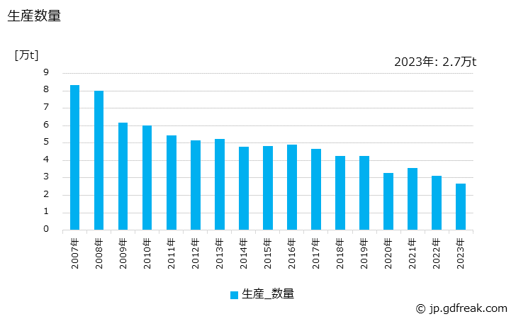 グラフ 年次 アート紙の生産・出荷・価格(単価)の動向 生産数量