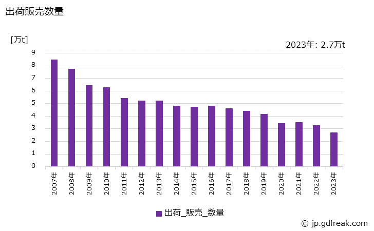 グラフ 年次 アート紙の生産・出荷・価格(単価)の動向 出荷販売数量