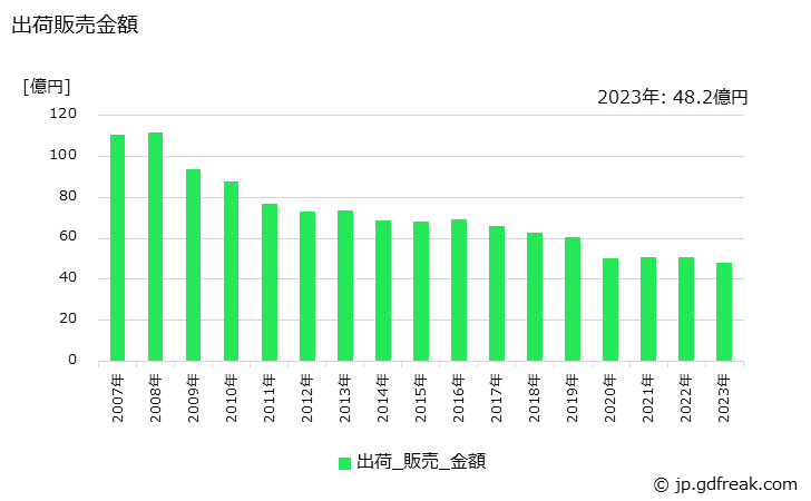 グラフ 年次 アート紙の生産・出荷・価格(単価)の動向 出荷販売金額