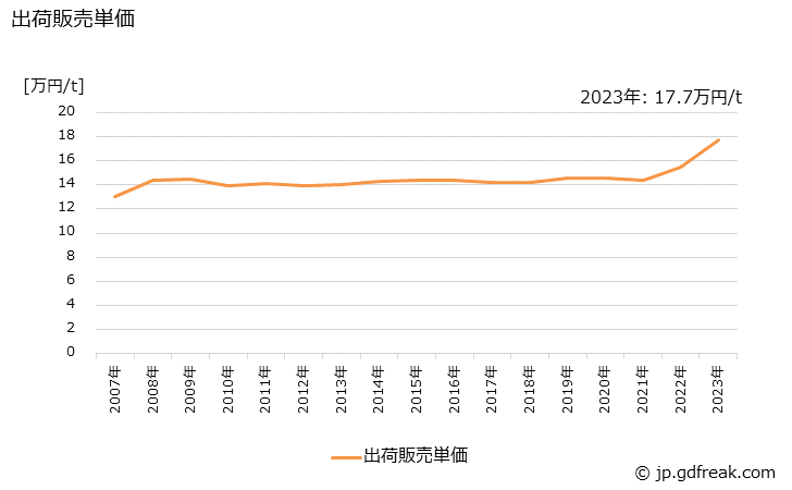 グラフ 年次 アート紙の生産・出荷・価格(単価)の動向 出荷販売単価