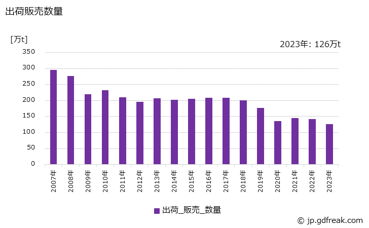 グラフ 年次 コート紙の生産・出荷・価格(単価)の動向 出荷販売数量