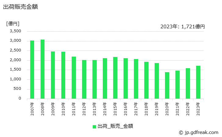 グラフ 年次 コート紙の生産・出荷・価格(単価)の動向 出荷販売金額