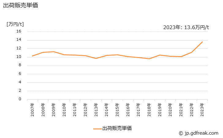 グラフ 年次 コート紙の生産・出荷・価格(単価)の動向 出荷販売単価