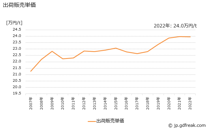 グラフ 年次 特殊印刷用紙の生産・出荷・価格(単価)の動向 出荷販売単価