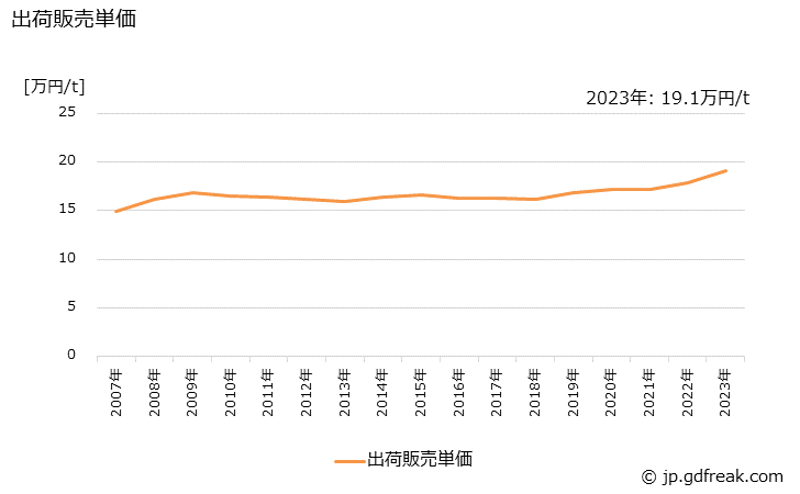 グラフ 年次 色上質紙の生産・出荷・価格(単価)の動向 出荷販売単価