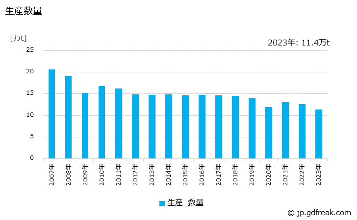 グラフ 年次 その他特殊印刷用紙の生産・出荷・価格(単価)の動向 生産数量