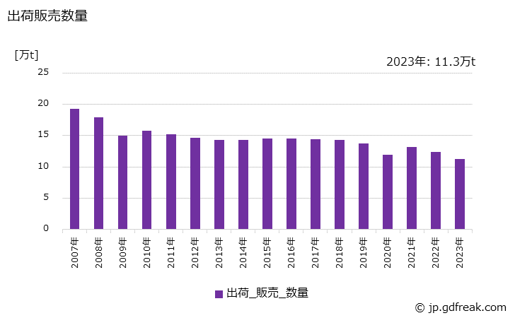 グラフ 年次 その他特殊印刷用紙の生産・出荷・価格(単価)の動向 出荷販売数量