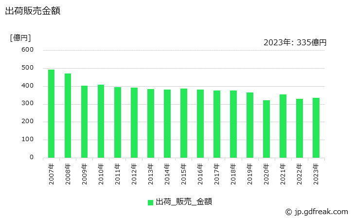 グラフ 年次 その他特殊印刷用紙の生産・出荷・価格(単価)の動向 出荷販売金額