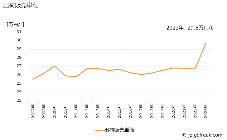 グラフ 年次 その他特殊印刷用紙の生産・出荷・価格(単価)の動向 出荷販売単価