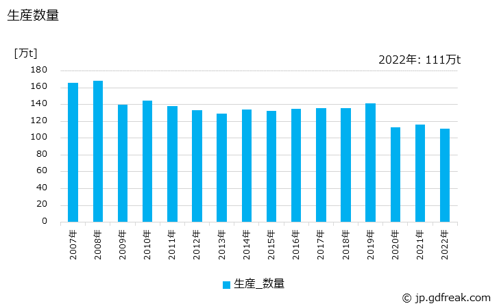 グラフ 年次 情報用紙の生産・出荷・価格(単価)の動向 生産数量