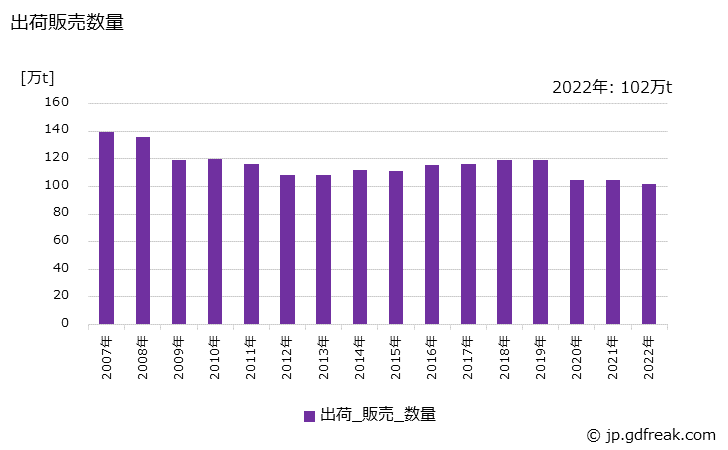 グラフ 年次 情報用紙の生産・出荷・価格(単価)の動向 出荷販売数量