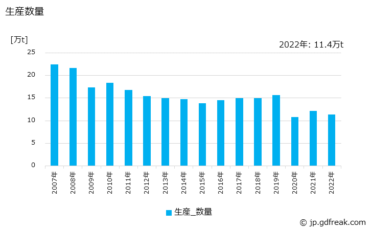 グラフ 年次 複写原紙の生産・出荷・価格(単価)の動向 生産数量