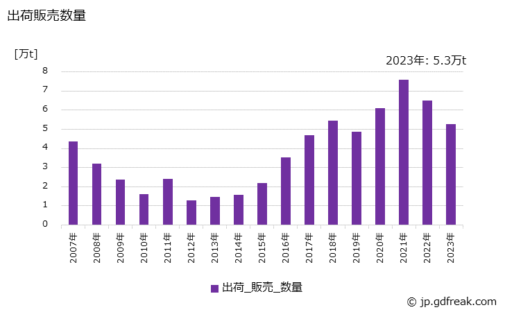 グラフ 年次 複写原紙の生産・出荷・価格(単価)の動向 出荷販売数量