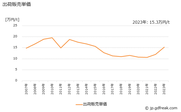 グラフ 年次 複写原紙の生産・出荷・価格(単価)の動向 出荷販売単価