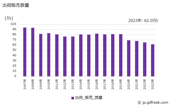 グラフ 年次 PPC用紙の生産・出荷・価格(単価)の動向 出荷販売数量