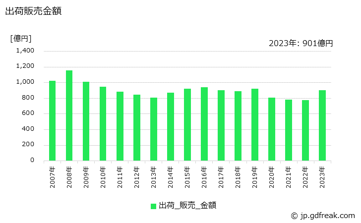 グラフ 年次 PPC用紙の生産・出荷・価格(単価)の動向 出荷販売金額