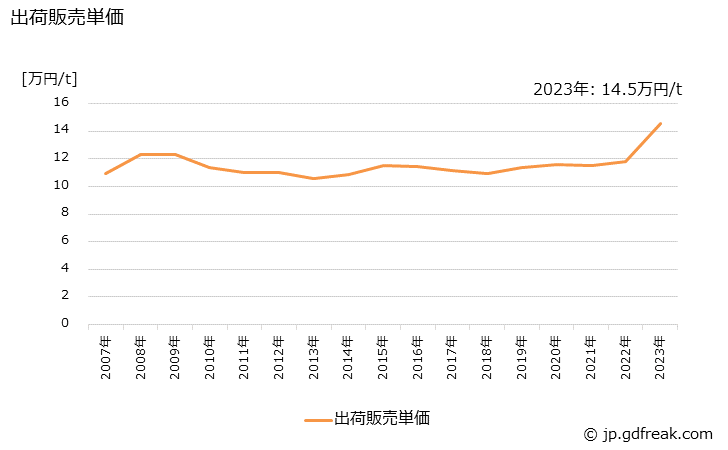 グラフ 年次 PPC用紙の生産・出荷・価格(単価)の動向 出荷販売単価