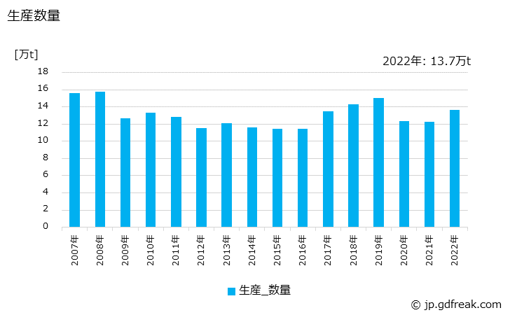 グラフ 年次 情報記録紙の生産・出荷・価格(単価)の動向 生産数量