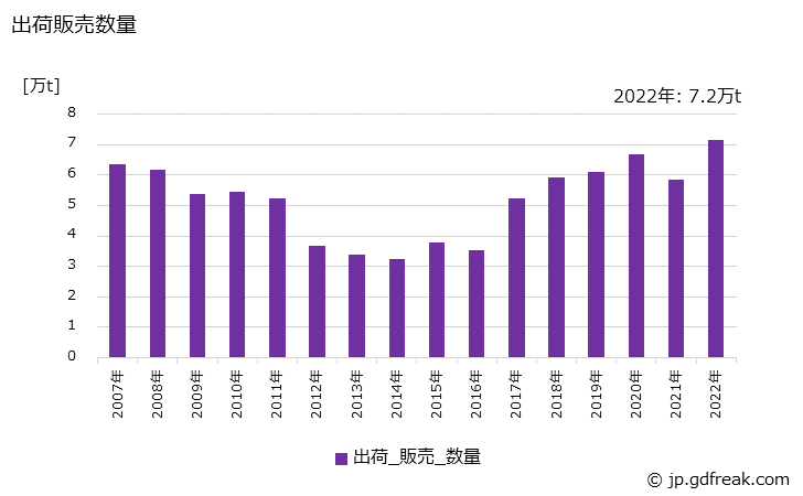グラフ 年次 情報記録紙の生産・出荷・価格(単価)の動向 出荷販売数量