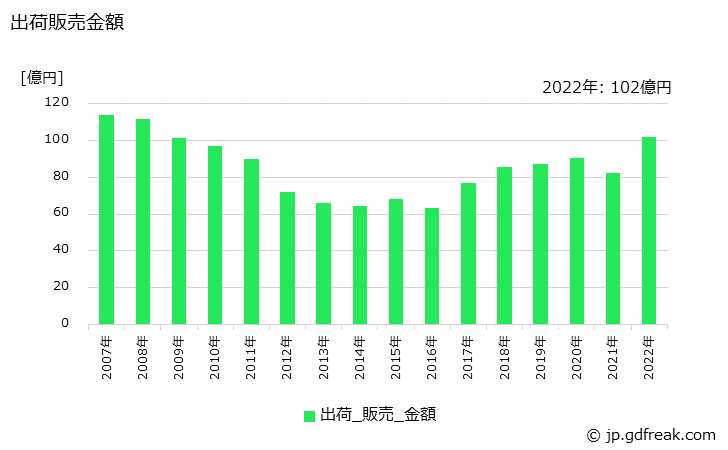 グラフ 年次 情報記録紙の生産・出荷・価格(単価)の動向 出荷販売金額