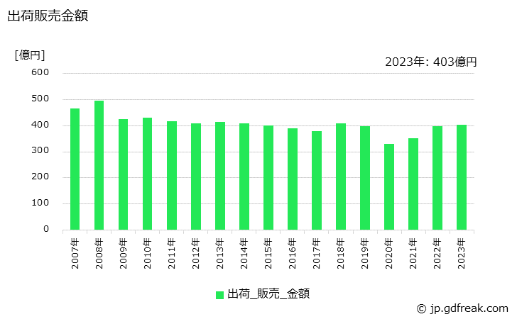 グラフ 年次 さらし包装紙の生産・出荷・価格(単価)の動向 出荷販売金額