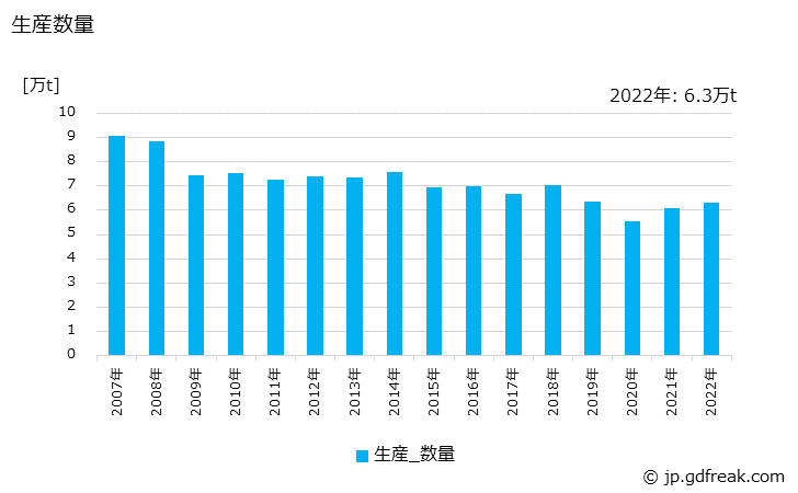 グラフ 年次 純白ロール紙の生産・出荷・価格(単価)の動向 生産数量
