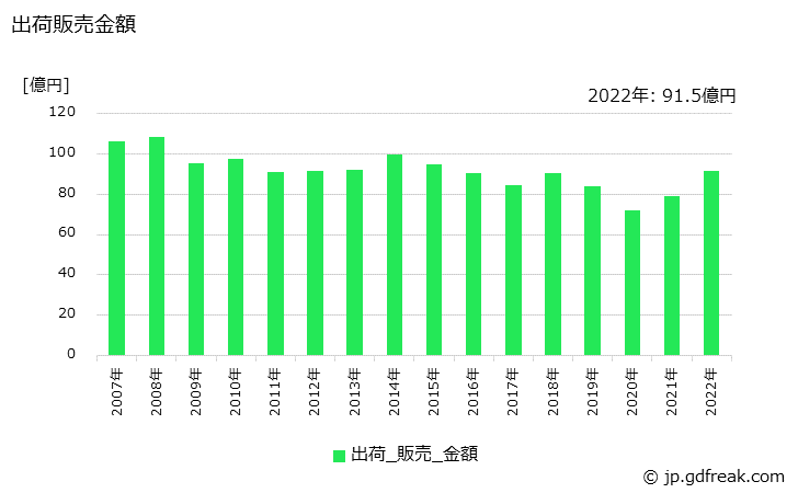 グラフ 年次 純白ロール紙の生産・出荷・価格(単価)の動向 出荷販売金額