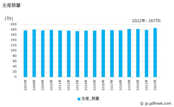グラフ 年次 衛生用紙の生産・出荷・価格(単価)の動向 生産数量