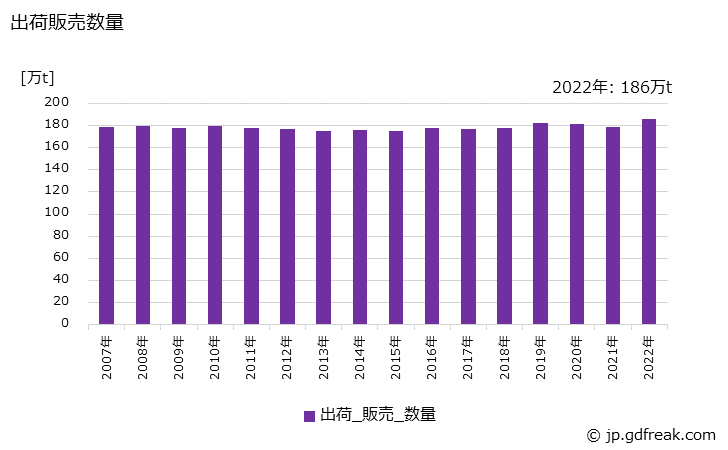 グラフ 年次 衛生用紙の生産・出荷・価格(単価)の動向 出荷販売数量