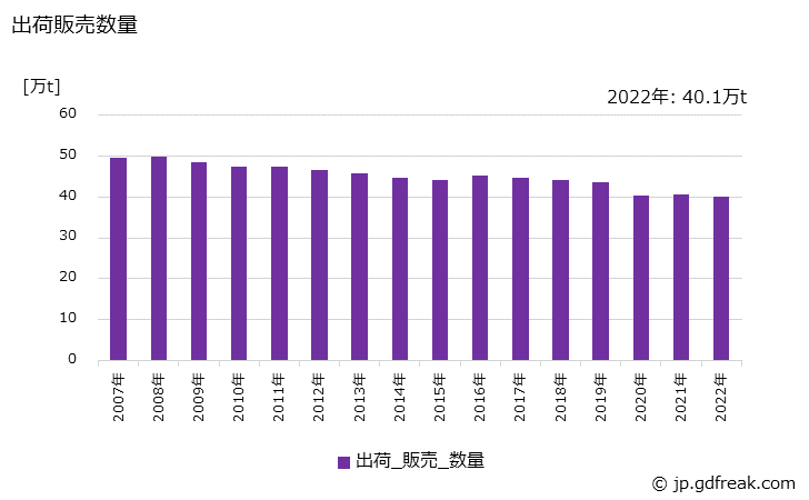 グラフ 年次 ティシュペーパーの生産・出荷・価格(単価)の動向 出荷販売数量