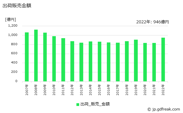 グラフ 年次 ティシュペーパーの生産・出荷・価格(単価)の動向 出荷販売金額