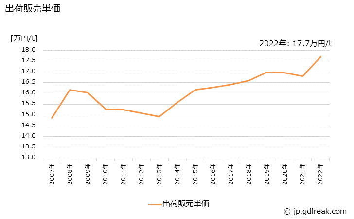 グラフ 年次 トイレットペーパーの生産・出荷・価格(単価)の動向 出荷販売単価