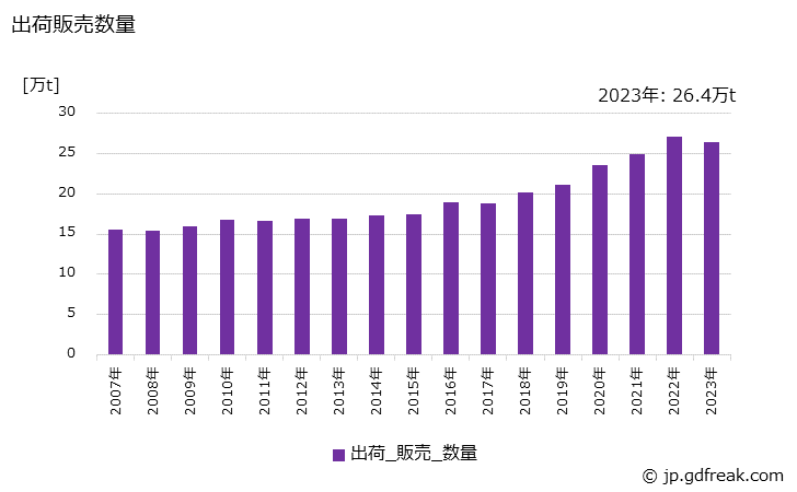 グラフ 年次 タオル用紙の生産・出荷・価格(単価)の動向 出荷販売数量