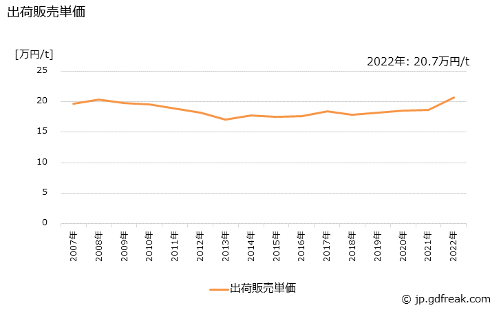 グラフ 年次 タオル用紙の生産・出荷・価格(単価)の動向 出荷販売単価