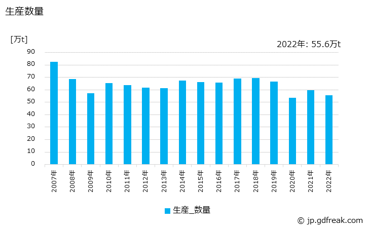 グラフ 年次 加工原紙の生産・出荷・価格(単価)の動向 生産数量
