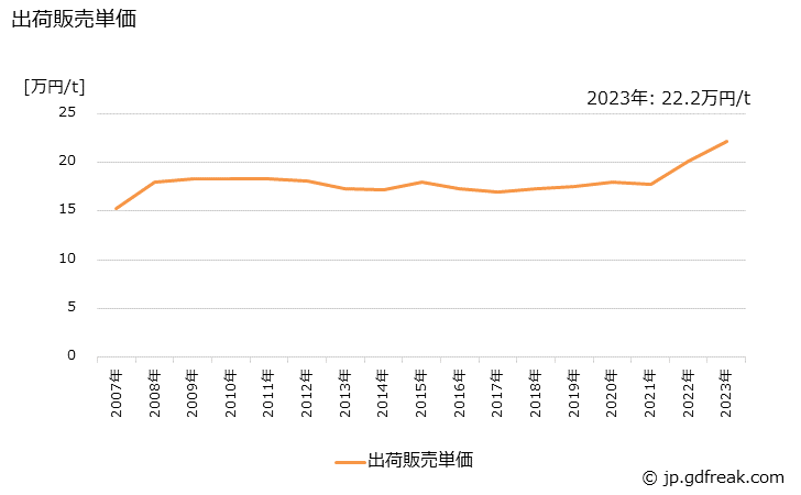 グラフ 年次 加工原紙の生産・出荷・価格(単価)の動向 出荷販売単価