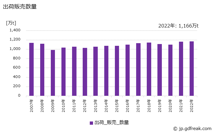 グラフ 年次 板紙の生産・出荷・価格(単価)の動向 出荷販売数量