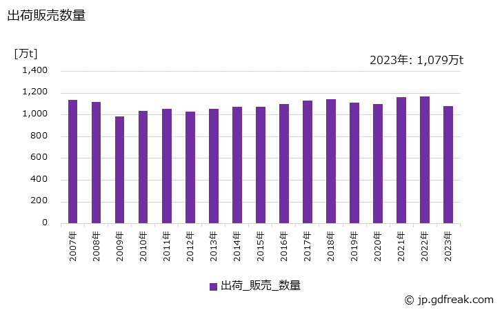 グラフ 年次 板紙の生産・出荷・価格(単価)の動向 出荷販売数量