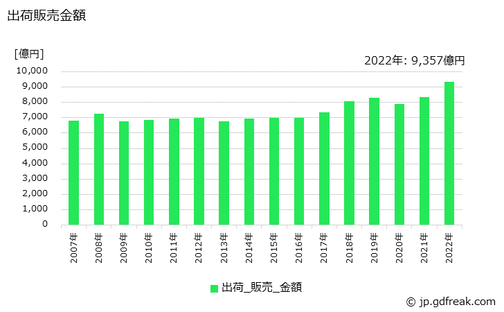 グラフ 年次 板紙の生産・出荷・価格(単価)の動向 出荷販売金額